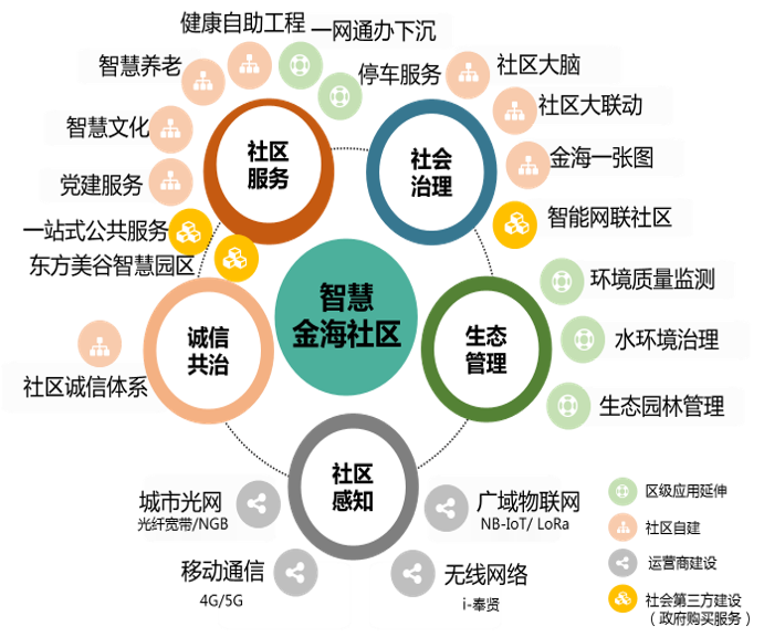 奉贤区金海社区新型智慧城市建设行动计划20182020