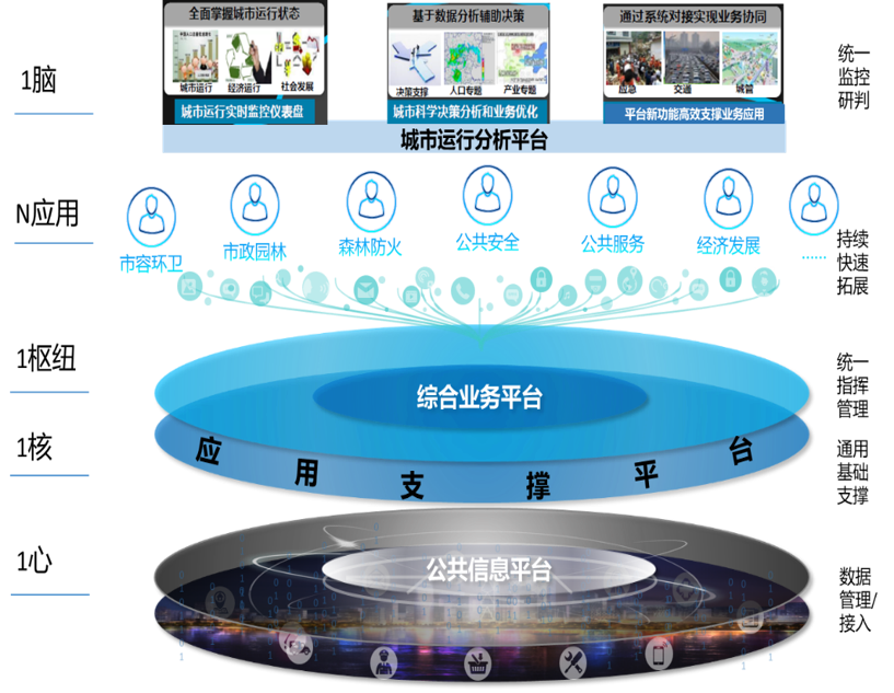 珠海市香洲区城市精细化管理平台(一期)初步设计方案